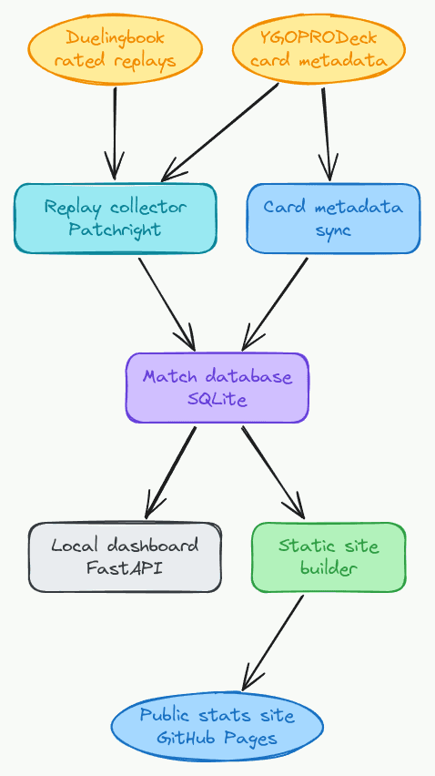 YGO DB Stats architecture