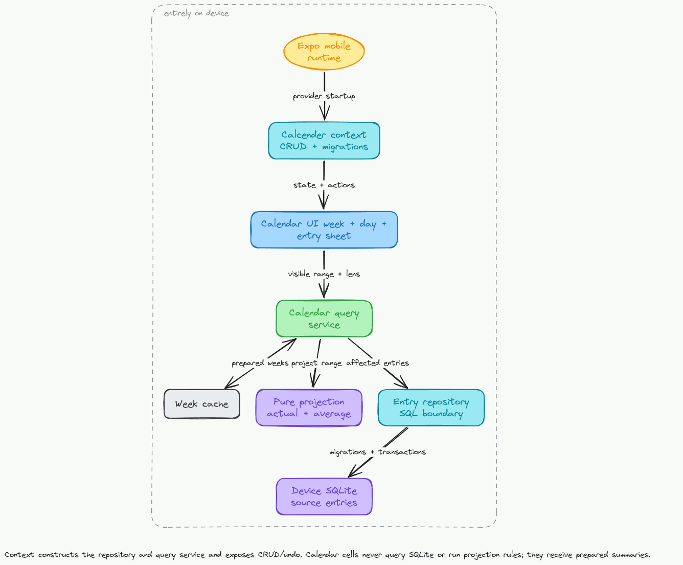 Calcender architecture