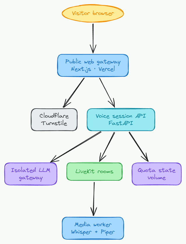 PD Voice Agent architecture