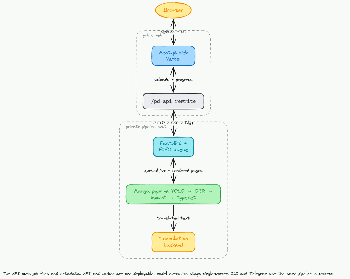 PDScanlation architecture